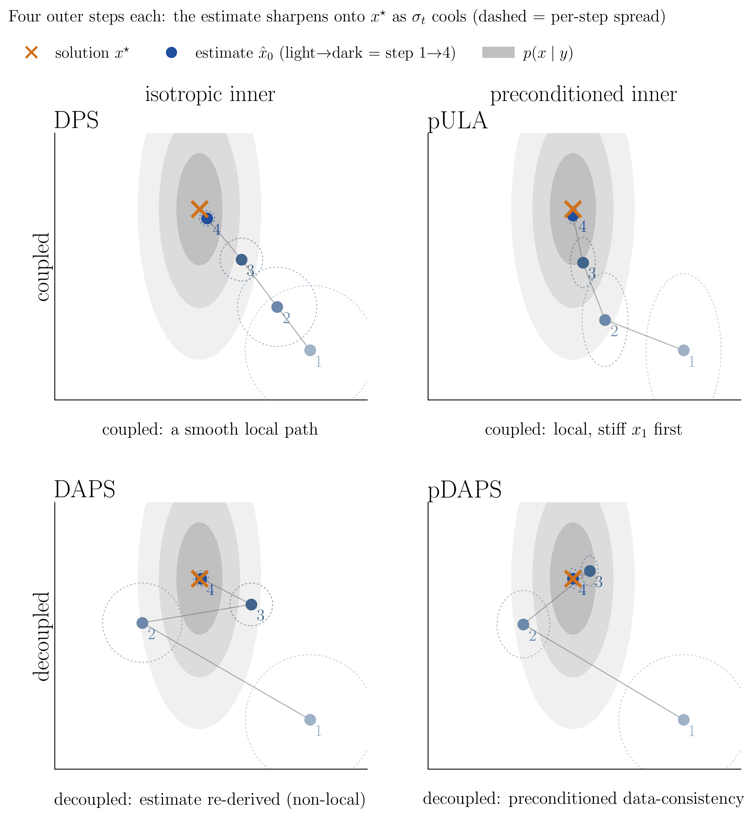 Conceptual comparison of DPS, pULA, DAPS, and pDAPS trajectories. pDAPS combines a preconditioned inner correction with a decoupled outer trajectory.
